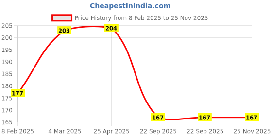 industrybuying.com Auto Pearl APA657 Metal Car Spanner Wrench for Superb auto pearl Price History Graph from 8 Feb 2025 to 24 Nov 2025
