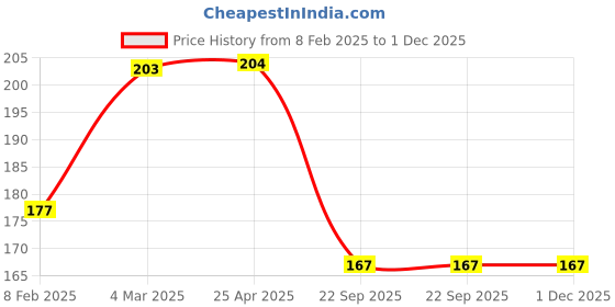 industrybuying.com Auto Pearl APA697 Metal Car Spanner Wrench for Logan auto pearl Price History Graph from 8 Feb 2025 to 30 Nov 2025