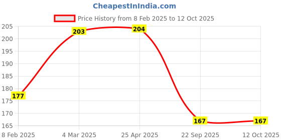 industrybuying.com Auto Pearl APA841 Metal Car Spanner Wrench for UVA auto pearl Price History Graph from 8 Feb 2025 to 12 Oct 2025