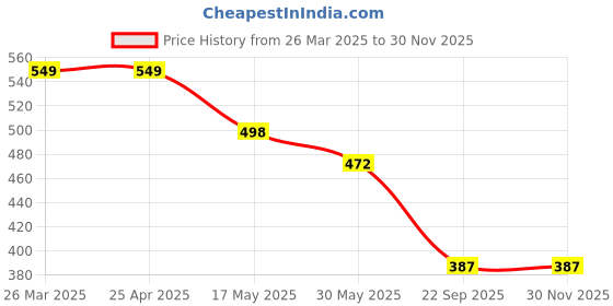 industrybuying.com Auto Pearl APA843 Metal 4 Way Car Wheel (17 x 19 mm, 18 x 21 mm) Screws Wrench Cross Spanner for Scorpio auto pearl Price History Graph from 26 Mar 2025 to 29 Nov 2025