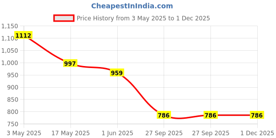 industrybuying.com auto pearl Autopearl Car Seat Rest Cushion Compatible for Mahindra XUV 500 (Beige) auto pearl Price History Graph from 3 May 2025 to 30 Nov 2025