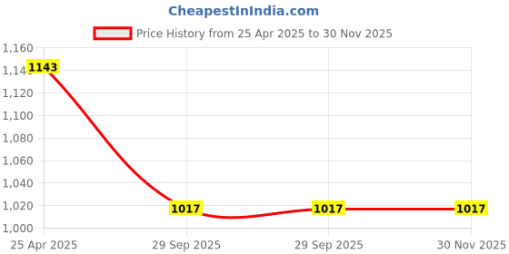 industrybuying.com Auto Pearl BARM176 Premium Quality Grey Console Box For Car Armrest(Grand i10) auto pearl Price History Graph from 25 Apr 2025 to 30 Nov 2025