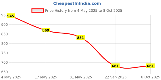 industrybuying.com Auto Pearl Beige Armrest Console Box Compatible with Ertiga 2016 auto pearl Price History Graph from 4 May 2025 to 8 Oct 2025