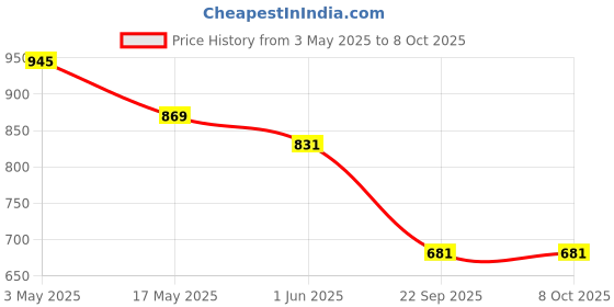 industrybuying.com Auto Pearl Beige Armrest Console Box Compatible with Indica V2 auto pearl Price History Graph from 3 May 2025 to 7 Oct 2025