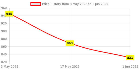 industrybuying.com Auto Pearl Beige Armrest Console Box Compatible with Swift Dzire Type-2 auto pearl Price History Graph from 3 May 2025 to 1 Jun 2025