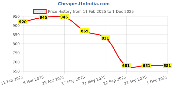 industrybuying.com Auto Pearl Beige Armrest Console Box Compatible with SX4 auto pearl Price History Graph from 11 Feb 2025 to 1 Dec 2025