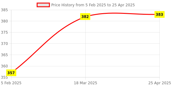industrybuying.com Auto Pearl Beige Dots CV Car Neck Rest Pillow Compatible for i10 (Set of 2, Beige) auto pearl Price History Graph from 5 Feb 2025 to 25 Apr 2025