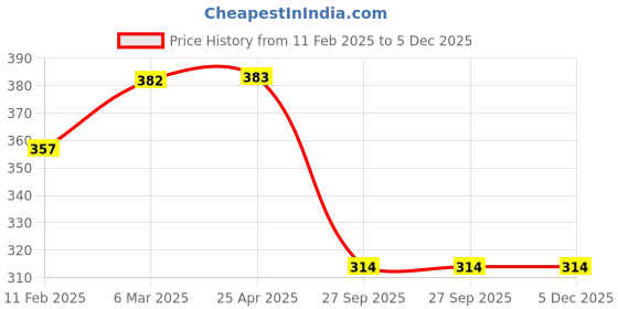 industrybuying.com Auto Pearl Beige Dots CV Car Neck Rest Pillow Compatible for Opel Astra auto pearl Price History Graph from 11 Feb 2025 to 5 Dec 2025