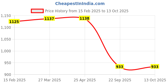industrybuying.com Auto Pearl Beige Leather Car LED Illuminated Gear Lever Knob with Wire Compatible with Swift Dzire Type 3 (Beige) auto pearl Price History Graph from 15 Feb 2025 to 12 Oct 2025