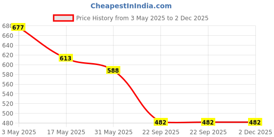 industrybuying.com Auto Pearl Beige Medium Size Window Car Chipkoo Curtains for All Cars (Pack of 5 Pcs) auto pearl Price History Graph from 3 May 2025 to 2 Dec 2025