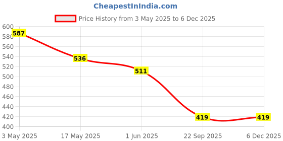 industrybuying.com Auto Pearl Beige Window Sunshade Chipkoo Curtains for Dzire auto pearl Price History Graph from 3 May 2025 to 4 Dec 2025