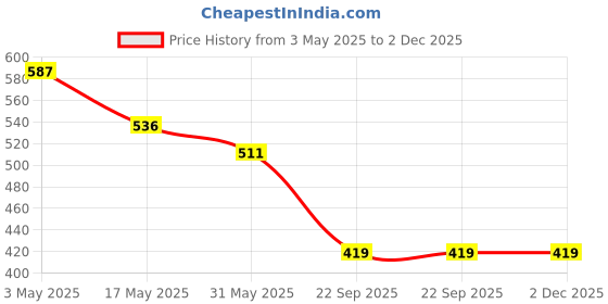 industrybuying.com Auto Pearl Beige Window Sunshade Chipkoo Curtains for Micra auto pearl Price History Graph from 3 May 2025 to 2 Dec 2025