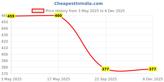 industrybuying.com Auto Pearl Beige Window Sunshade Chipkoo Curtains for ML350 auto pearl Price History Graph from 3 May 2025 to 5 Dec 2025