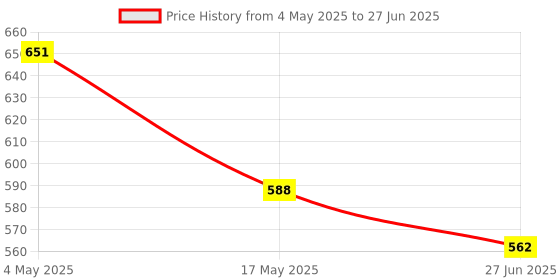 industrybuying.com Auto Pearl BGS1V3 Polyester, Cotton Vehicle Seating Pad For Honda ML Grey auto pearl Price History Graph from 4 May 2025 to 27 Jun 2025