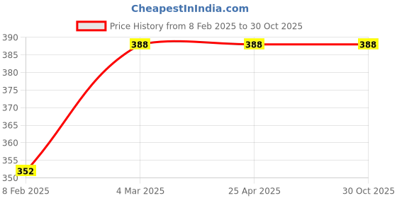 industrybuying.com Auto Pearl Bike Cover for Bajaj Avenger 400 BS6 (Black) auto pearl Price History Graph from 8 Feb 2025 to 29 Oct 2025