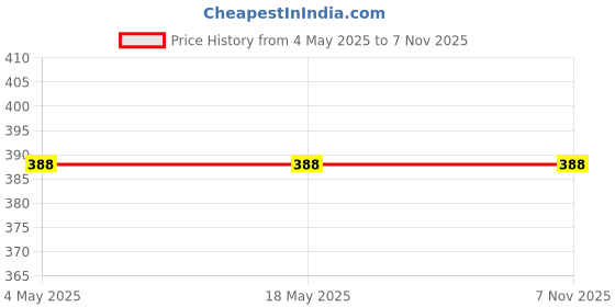 industrybuying.com Auto Pearl Bike Cover for Revolt RV 400 (Black) auto pearl Price History Graph from 4 May 2025 to 2 Nov 2025