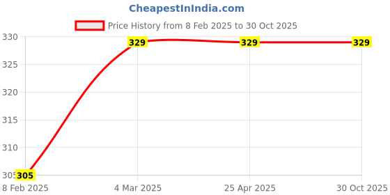 industrybuying.com Auto Pearl Bike Cover for TVS Heavy Duty BS6 (Black) auto pearl Price History Graph from 8 Feb 2025 to 30 Oct 2025