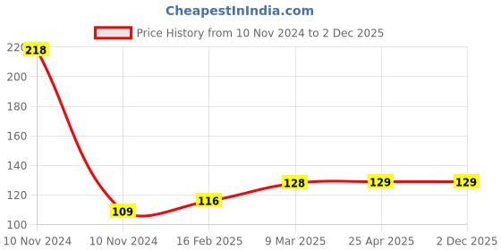 industrybuying.com Auto Pearl Bike Fog Lamp Switch, Fog Light Switch, Handle Bar Switch for Electric Cruz Burgundy auto pearl Price History Graph from 10 Nov 2024 to 2 Dec 2025