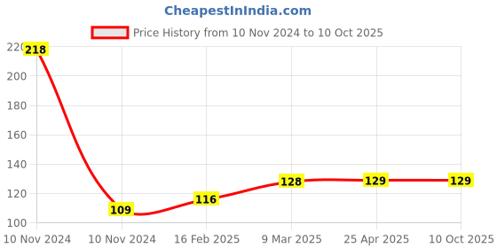 industrybuying.com Auto Pearl Bike Fog Lamp Switch, Fog Light Switch, Handle Bar Switch for TVS Scooty Streak auto pearl Price History Graph from 10 Nov 2024 to 10 Oct 2025