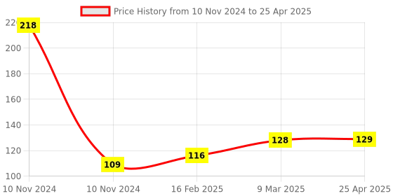 industrybuying.com Auto Pearl Bike Fog Lamp Switch, Fog Light Switch, Handle Bar Switch for Yamaha SZ-X auto pearl Price History Graph from 10 Nov 2024 to 25 Apr 2025