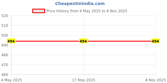 industrybuying.com Auto Pearl Black & Beige Leather Car Cushion for Fiat Punto, NRCBR92 auto pearl Price History Graph from 4 May 2025 to 8 Nov 2025