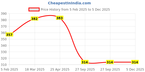 industrybuying.com Auto Pearl Black and Grey Designer Car Neck Rest Pillow Compatible for Tata Hexa auto pearl Price History Graph from 5 Feb 2025 to 5 Dec 2025