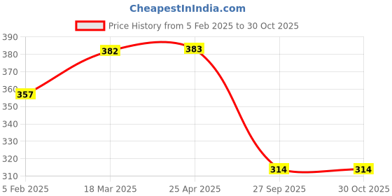 industrybuying.com Auto Pearl Black and Red Designer Car Neck Rest Pillow Compatible for Fiat Grand Punto auto pearl Price History Graph from 5 Feb 2025 to 30 Oct 2025