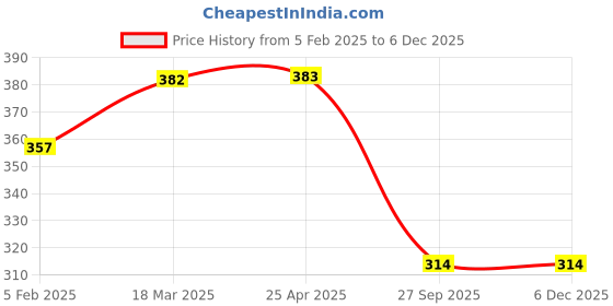 industrybuying.com Auto Pearl Black and Red Designer Car Neck Rest Pillow Compatible for Ford Figo 2015 auto pearl Price History Graph from 5 Feb 2025 to 5 Dec 2025