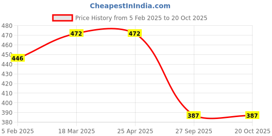 industrybuying.com Auto Pearl Black and Red Designer Car Neck Rest Pillow Compatible for Tata Tiago 2019 auto pearl Price History Graph from 5 Feb 2025 to 20 Oct 2025