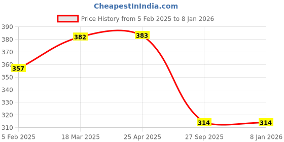 industrybuying.com Auto Pearl Black and Red Designer Car Neck Rest Pillow Compatible for Volkswagen Polo Exquisite auto pearl Price History Graph from 5 Feb 2025 to 6 Jan 2026