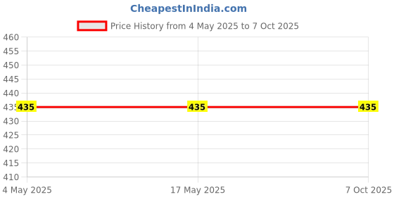 industrybuying.com Auto Pearl Black & Red Leather Car Pillow Cushion for Universal For Car (Rectangular), 2 pc auto pearl Price History Graph from 4 May 2025 to 7 Oct 2025