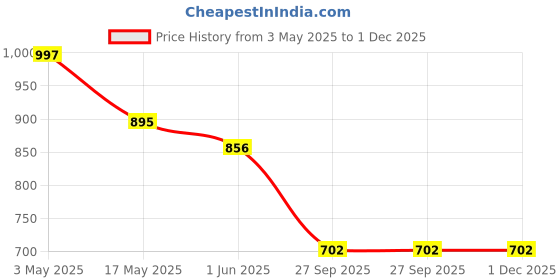 industrybuying.com Auto Pearl Black and Silver Color Neck Rest with Cushion 4 Pcs Compatible for Discovery Sport auto pearl Price History Graph from 3 May 2025 to 30 Nov 2025