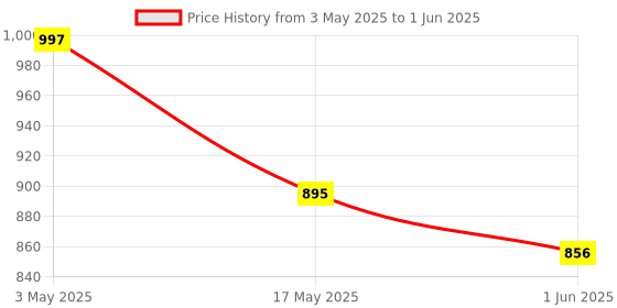 industrybuying.com Auto Pearl Black and Silver Color Neck Rest with Cushion Set of 4 Pcs Compatible for C-Class auto pearl Price History Graph from 3 May 2025 to 1 Jun 2025