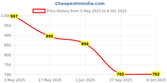 industrybuying.com Auto Pearl Black and Silver Color Neck Rest with Cushion Set of 4 Pcs for - Swift Dzire auto pearl Price History Graph from 3 May 2025 to 9 Oct 2025