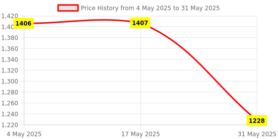 industrybuying.com Auto Pearl Black Chrome Armrest Console Box Compatible with WagonR Stingray auto pearl Price History Graph from 4 May 2025 to 31 May 2025