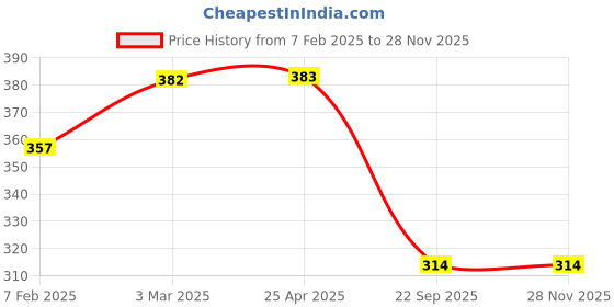 industrybuying.com Auto Pearl Black Double Chrome Bumper Protector for Nisaan Micra auto pearl Price History Graph from 7 Feb 2025 to 26 Nov 2025