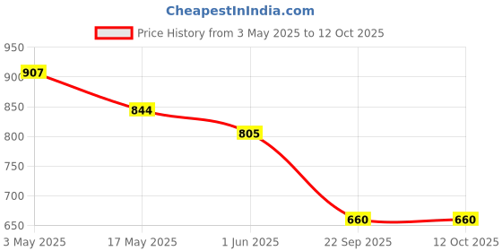 industrybuying.com Auto Pearl Black Free Size Window Sunshade Curtains for Elantra auto pearl Price History Graph from 3 May 2025 to 12 Oct 2025