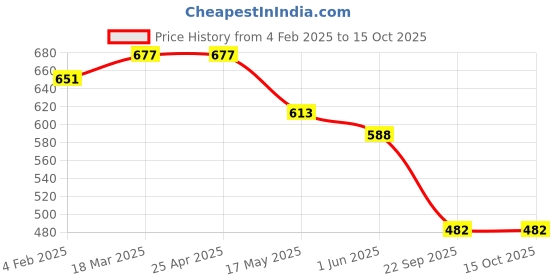 industrybuying.com Auto Pearl Black Free Size Window Sunshade Curtains for Ritz auto pearl Price History Graph from 4 Feb 2025 to 15 Oct 2025