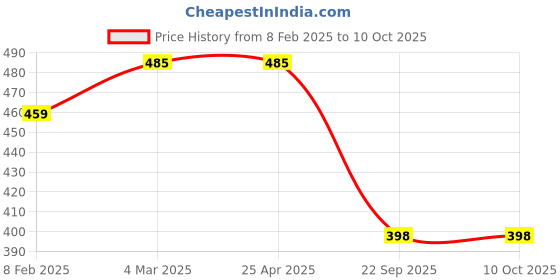 industrybuying.com Auto Pearl Black Large Window Plug-in Half Car Curtains for Ignis (Set of 4 Pcs) auto pearl Price History Graph from 8 Feb 2025 to 8 Oct 2025