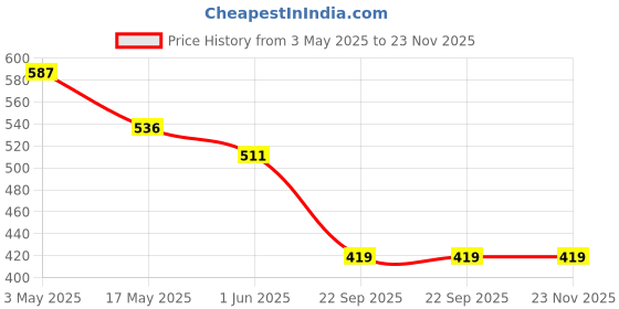 industrybuying.com Auto Pearl Black Large Window Sunshade Chipkoo Curtains for All SUV Cars (Set of 5 Pcs) auto pearl Price History Graph from 3 May 2025 to 22 Nov 2025