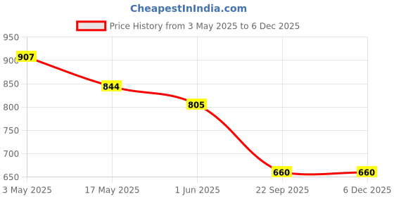 industrybuying.com Auto Pearl Black Large Window Sunshade Chipkoo Curtains for All SUV Cars (Set of 6 Pcs) auto pearl Price History Graph from 3 May 2025 to 5 Dec 2025