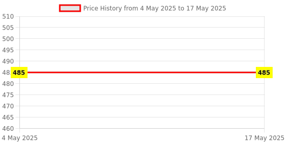 industrybuying.com Auto Pearl Black Medium Size Window Plug-in Half Car Curtains for Baleno (Set of 4 Pcs) auto pearl Price History Graph from 4 May 2025 to 17 May 2025