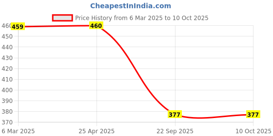 industrybuying.com Auto Pearl Black O.E Type Mud Flaps/Mudguard for Jeep Compass 2019 (Set of 4) auto pearl Price History Graph from 6 Mar 2025 to 10 Oct 2025