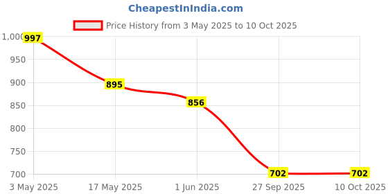 industrybuying.com Auto Pearl Black, Red Diamond Neck Rest with Cushion Set of 4 Pcs for Tata Hexa auto pearl Price History Graph from 3 May 2025 to 9 Oct 2025