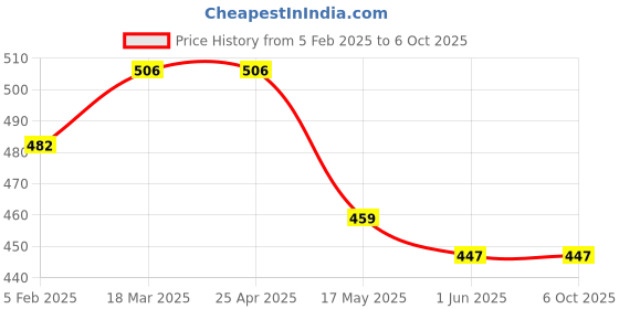 industrybuying.com Auto Pearl Black Shark Fin Signal Receiver Antenna Compatible with Swift Model auto pearl Price History Graph from 5 Feb 2025 to 6 Oct 2025