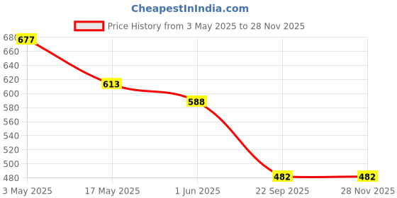industrybuying.com Auto Pearl Black Window (Front) Car Curtains for All Cars (Pack of 5 Pcs) auto pearl Price History Graph from 3 May 2025 to 27 Nov 2025