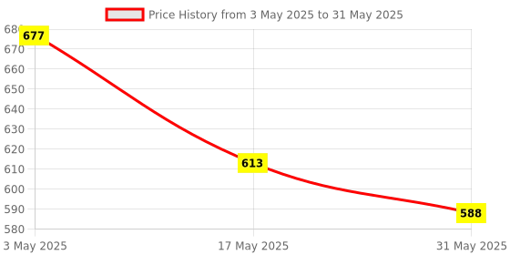 industrybuying.com Auto Pearl Black Window (Front) Car Curtains for Creta Type-2 (Set of 5 Pcs) auto pearl Price History Graph from 3 May 2025 to 31 May 2025