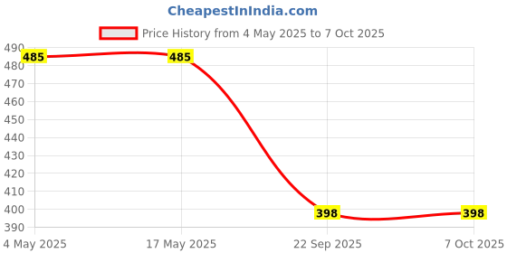 industrybuying.com Auto Pearl Black Window Plug-in Half Car Curtains for Micra Active (Set of 4 Pcs) auto pearl Price History Graph from 4 May 2025 to 6 Oct 2025