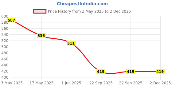 industrybuying.com Auto Pearl Black Window (Rear) Car Curtains for Kwid auto pearl Price History Graph from 3 May 2025 to 2 Dec 2025