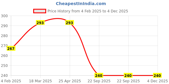 industrybuying.com Auto Pearl Black Window (Rear) Car Curtains for Micra auto pearl Price History Graph from 4 Feb 2025 to 4 Dec 2025